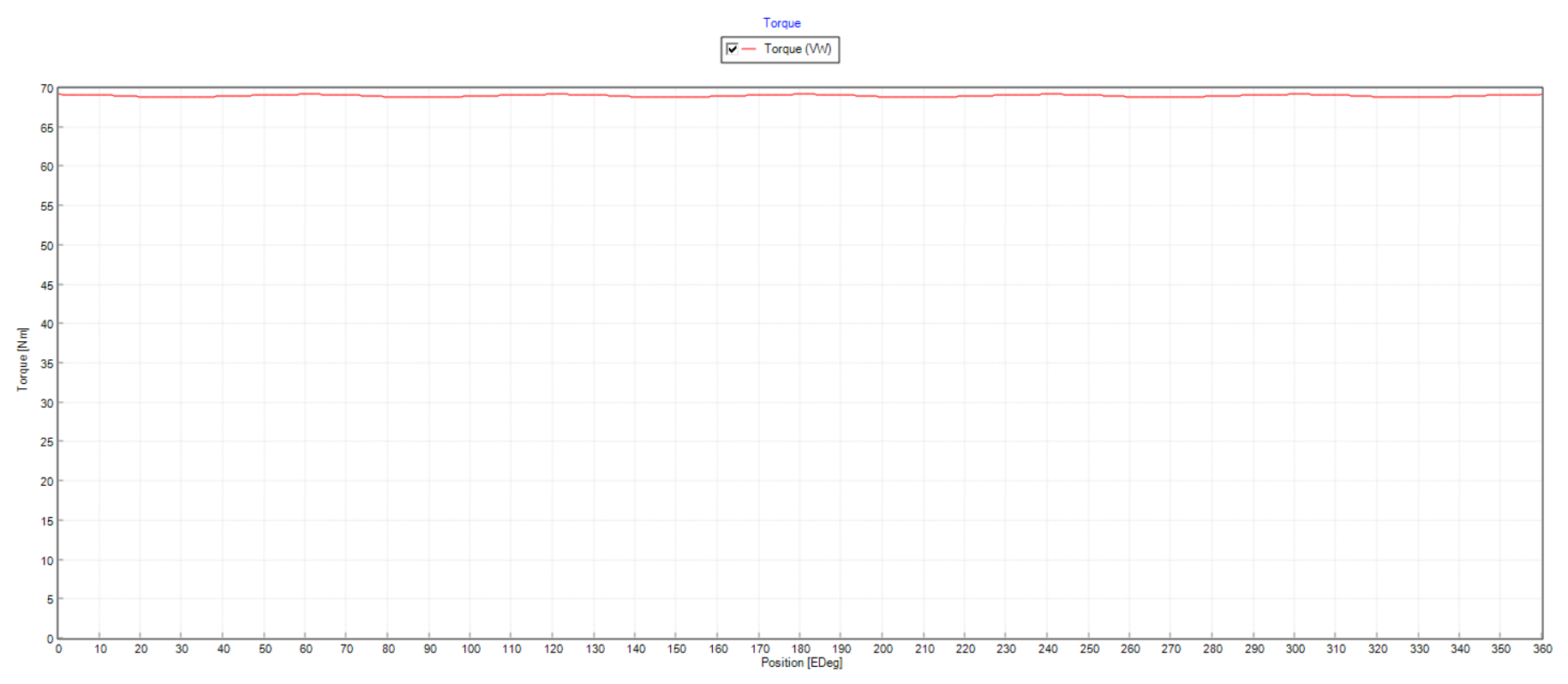 UGV Torque Graph